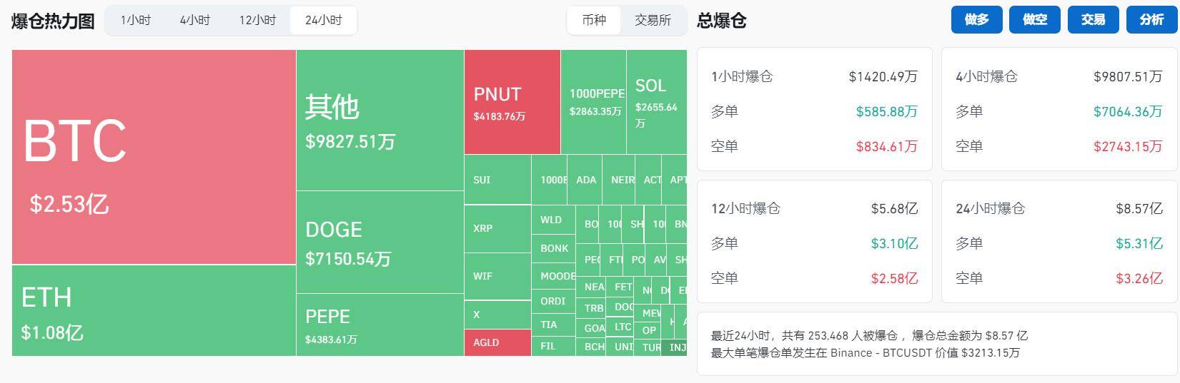 关于加密市场冲破币安美元关口，上涨周期是否已经开启？！的信息