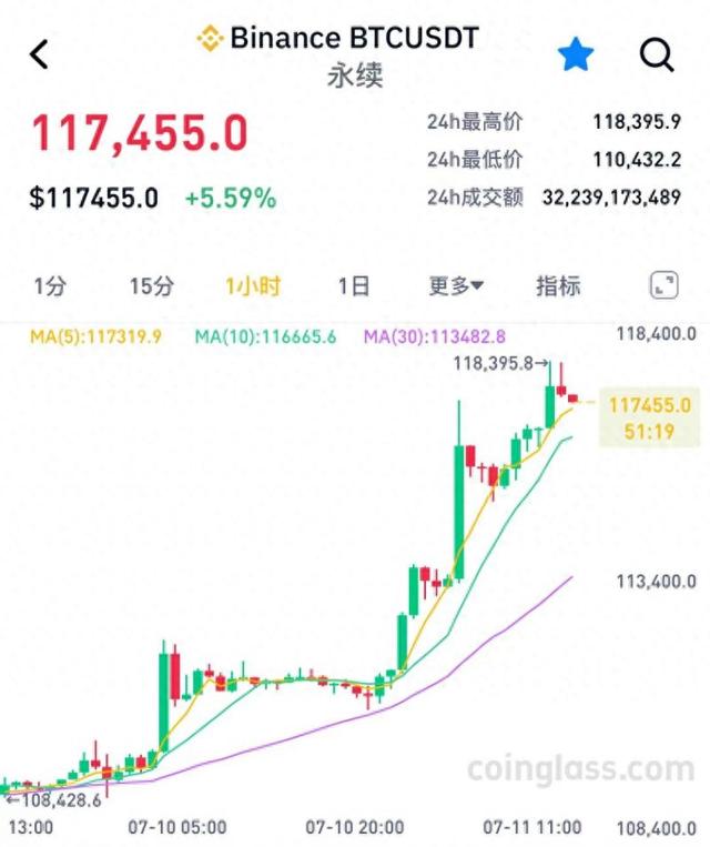 包含FTX创下今年新高，攀升幅高达比特币%，还是否还能入手？的词条