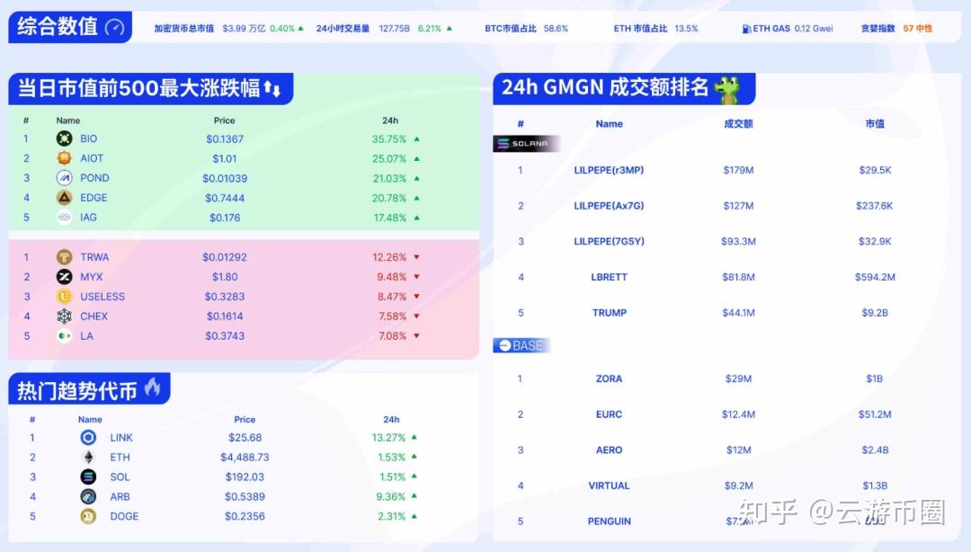 加密市场上涨势惊人，一夜飙升ADA%，加密市场沸腾-爱游戏app